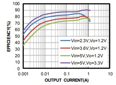 Performance Graph - Monolithic Power Systems (MPS) MPM3811 Switching Voltage Regulators